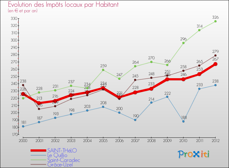 Evolution et montant des impôts locaux par Habitant pour SAINT-THéLO et les communes proches Comparaison des impôts locaux par habitant pour SAINT-THéLO et les communes voisines