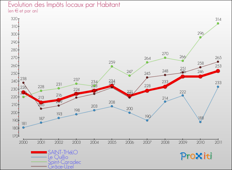 Evolution et montant des impôts locaux par Habitant pour SAINT-THéLO et les communes proches Comparaison des impôts locaux par habitant pour SAINT-THéLO et les communes voisines