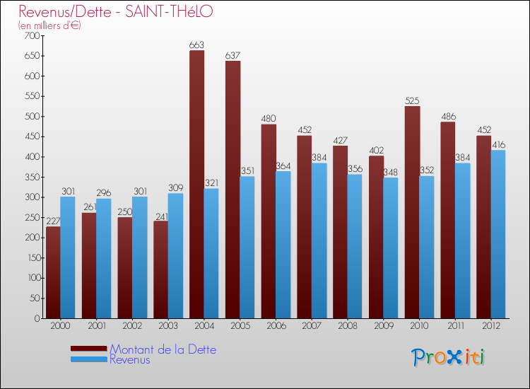 Evolution comparée de la dette et des revenus pour la commune de SAINT-THéLO de 2000 à 2012 Comparaison de la dette et des revenus pour SAINT-THéLO de 2000 à 2012