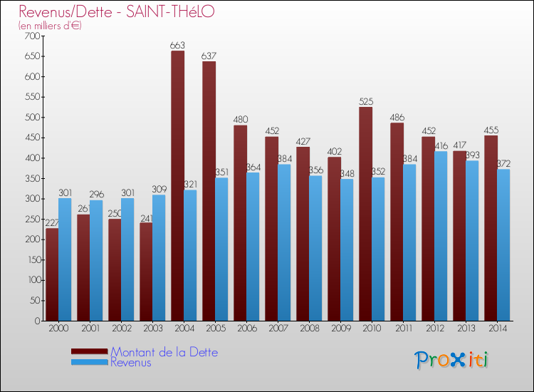 Evolution comparée de la dette et des revenus pour la commune de SAINT-THéLO de 2000 à 2014 Comparaison de la dette et des revenus pour SAINT-THéLO de 2000 à 2014