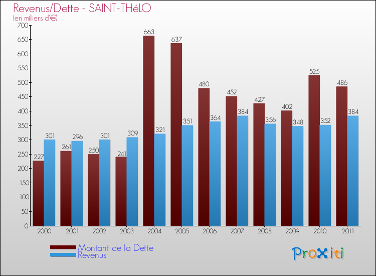 Evolution comparée de la dette et des revenus pour la commune de SAINT-THéLO de 2000 à 2011 Comparaison de la dette et des revenus pour SAINT-THéLO de 2000 à 2011