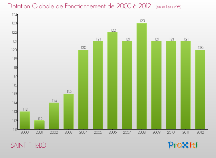 Evolution du montant de la Dotation Globale de Fonctionnement pour la commune de SAINT-THéLO de 2000 à 2012 Evolution du montant de la Dotation Globale de Fonctionnement pour SAINT-THéLO de 2000 à 2012