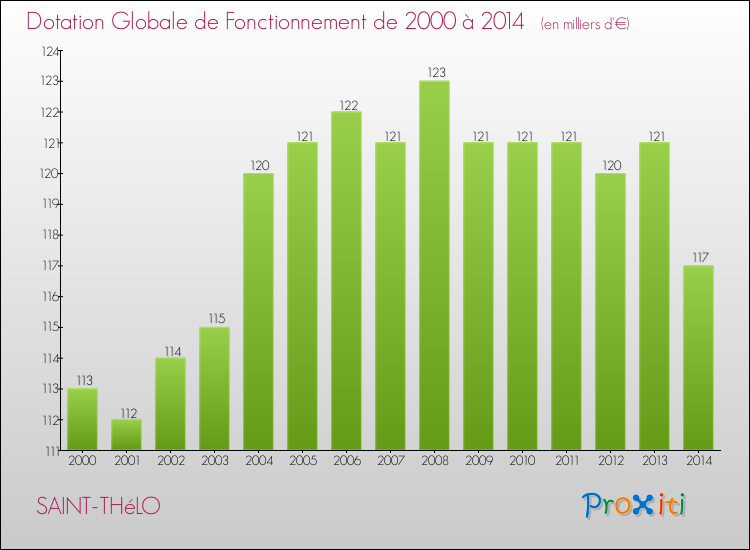 Evolution du montant de la Dotation Globale de Fonctionnement pour la commune de SAINT-THéLO de 2000 à 2014 Evolution du montant de la Dotation Globale de Fonctionnement pour SAINT-THéLO de 2000 à 2014
