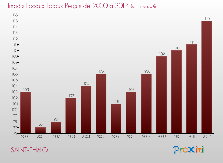 Evolution des Impôts Locaux pour la commune de SAINT-THéLO de 2000 à 2012 Evolution des Impôts Locaux pour SAINT-THéLO de 2000 à 2012