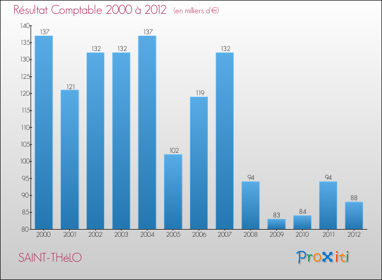 Evolution du résultat comptable pour la commune de SAINT-THéLO de 2000 à 2012 Evolution du résultat comptable pour SAINT-THéLO de 2000 à 2012