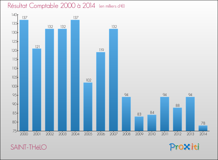 Evolution du résultat comptable pour la commune de SAINT-THéLO de 2000 à 2014 Evolution du résultat comptable pour SAINT-THéLO de 2000 à 2014