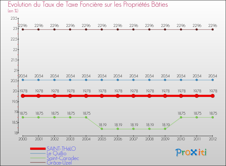 Evolution du taux de la taxe foncière sur le bati pour SAINT-THéLO et les communes proches de 2000 à 2012 Comparaison des taux de taxe foncière sur le bati pour SAINT-THéLO et les communes voisines de 2000 à 2012