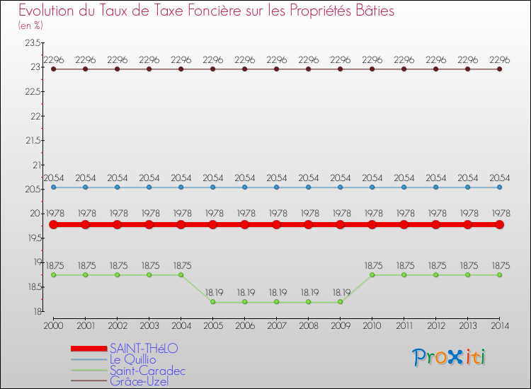 Evolution du taux de la taxe foncière sur le bati pour SAINT-THéLO et les communes proches de 2000 à 2014 Comparaison des taux de taxe foncière sur le bati pour SAINT-THéLO et les communes voisines de 2000 à 2014