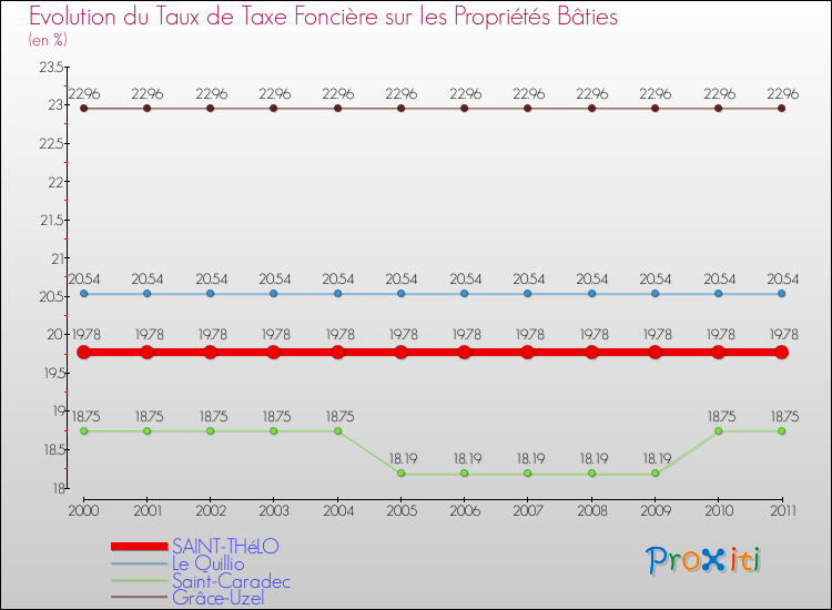 Evolution du taux de la taxe foncière sur le bati pour SAINT-THéLO et les communes proches Comparaison des taux de taxe foncière sur le bati pour SAINT-THéLO et les communes voisines