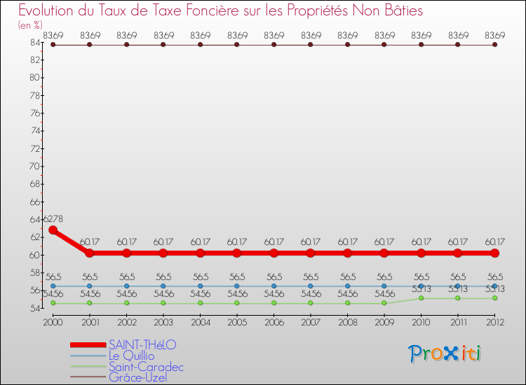 Evolution du taux de la taxe foncière sur les immeubles et terrains non batis pour SAINT-THéLO et les communes proches de 2000 à 2012 Comparaison des taux de la taxe foncière sur les immeubles et terrains non batis pour SAINT-THéLO et les communes voisines de 2000 à 2012