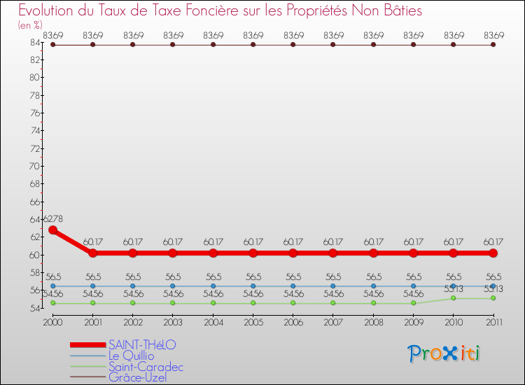 Evolution du taux de la taxe foncière sur les immeubles et terrains non batis pour SAINT-THéLO et les communes proches Comparaison des taux de la taxe foncière sur les immeubles et terrains non batis pour SAINT-THéLO et les communes voisines