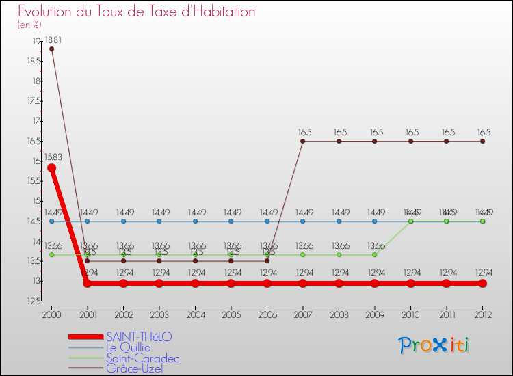 Evolution du taux de la taxe d'habitation pour SAINT-THéLO et les communes proches Comparaison des taux de la taxe d'habitation pour SAINT-THéLO et les communes voisines
