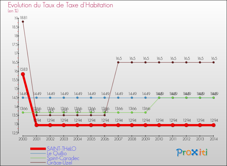 Evolution du taux de la taxe d'habitation pour SAINT-THéLO et les communes proches de 2000 à 2014 Comparaison des taux de la taxe d'habitation pour SAINT-THéLO et les communes voisines de 2000 à 2014