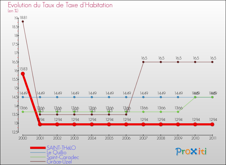 Evolution du taux de la taxe d'habitation pour SAINT-THéLO et les communes proches Comparaison des taux de la taxe d'habitation pour SAINT-THéLO et les communes voisines