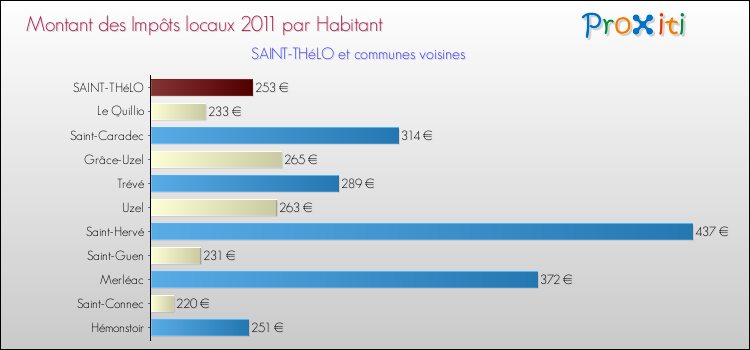 Montant des impôts locaux par Habitant pour SAINT-THéLO et les communes proches Comparaison des impôts locaux par habitant pour SAINT-THéLO et les communes voisines