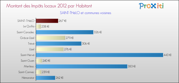 Montant des impôts locaux par Habitant pour SAINT-THéLO et les communes proches Comparaison des impôts locaux par habitant pour SAINT-THéLO et les communes voisines