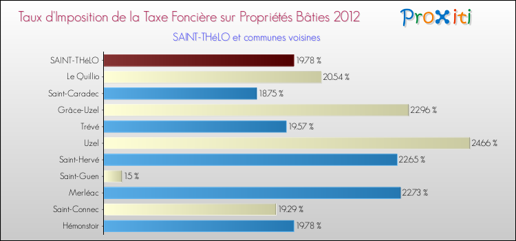 Taux d'imposition de la taxe foncière sur le bati 2012 pour SAINT-THéLO et les communes proches Comparaison des taux d'imposition de la taxe foncière sur le bati 2012 pour SAINT-THéLO et les communes voisines