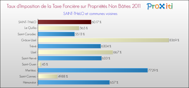 Taux d'imposition de la taxe foncière sur les immeubles et terrains non batis 2011 pour SAINT-THéLO et les communes proches Comparaison des taux d'imposition de la taxe foncière sur les immeubles et terrains non batis 2011 pour SAINT-THéLO et les communes voisines