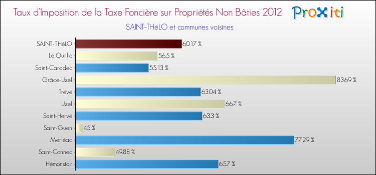 Taux d'imposition de la taxe foncière sur les immeubles et terrains non batis 2012 pour SAINT-THéLO et les communes proches Comparaison des taux d'imposition de la taxe foncière sur les immeubles et terrains non batis 2012 pour SAINT-THéLO et les communes voisines