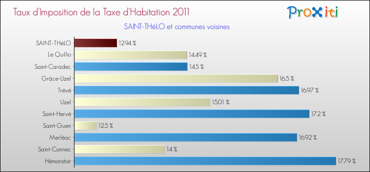 Taux d'imposition de la taxe d'habitation 2011 pour SAINT-THéLO et les communes proches Comparaison des taux d'imposition de la taxe d'habitation 2011 pour SAINT-THéLO et les communes voisines