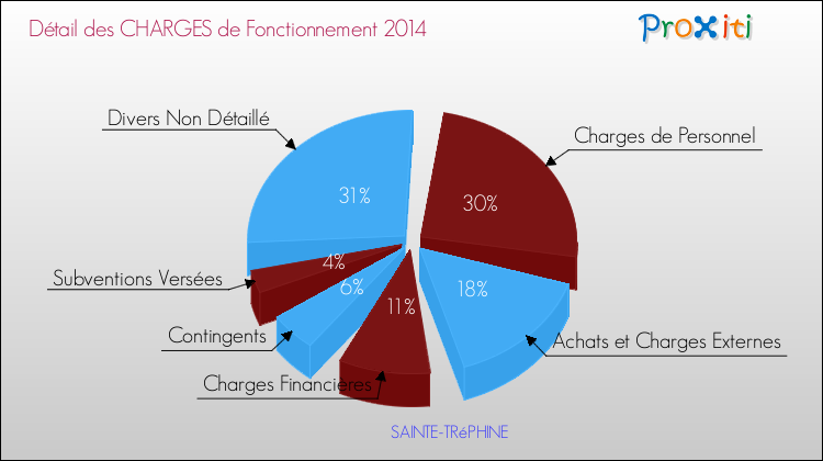 Décomposition des Charges de Fonctionnement 2014 de la commune de SAINTE-TRéPHINE Charges de Fonctionnement 2014 pour la commune de SAINTE-TRéPHINE