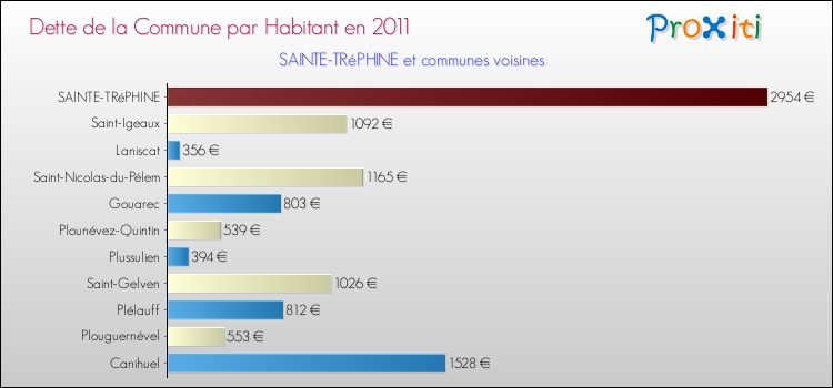 Dette par habitant de la commune en 2011 pour SAINTE-TRéPHINE et les communes proches Comparaison de la dette par habitant de la commune en 2011 pour SAINTE-TRéPHINE et les communes voisines