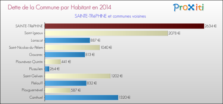 Dette par habitant de la commune en 2014 pour SAINTE-TRéPHINE et les communes proches Comparaison de la dette par habitant de la commune en 2014 pour SAINTE-TRéPHINE et les communes voisines