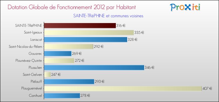 Montant des dotations globales de fonctionnement DGF par Habitant pour SAINTE-TRéPHINE et les communes proches Comparaison des des dotations globales de fonctionnement DGF par habitant pour SAINTE-TRéPHINE et les communes voisines