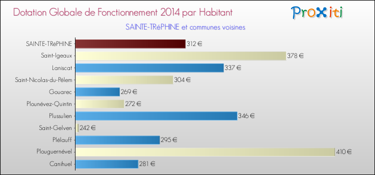 Montant des dotations globales de fonctionnement DGF par Habitant pour SAINTE-TRéPHINE et les communes proches en 2014. Comparaison des des dotations globales de fonctionnement DGF par habitant pour SAINTE-TRéPHINE et les communes voisines en 2014.