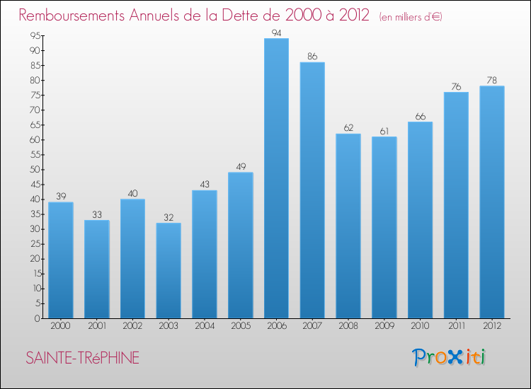 Evolution de l'annuité de la dette pour la commune de SAINTE-TRéPHINE de 2000 à 2012 Annuités de la dette pour SAINTE-TRéPHINE de 2000 à 2012