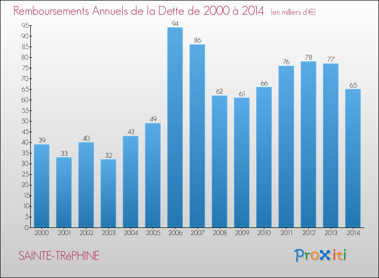 Evolution de l'annuité de la dette pour la commune de SAINTE-TRéPHINE de 2000 à 2014 Annuités de la dette pour SAINTE-TRéPHINE de 2000 à 2014
