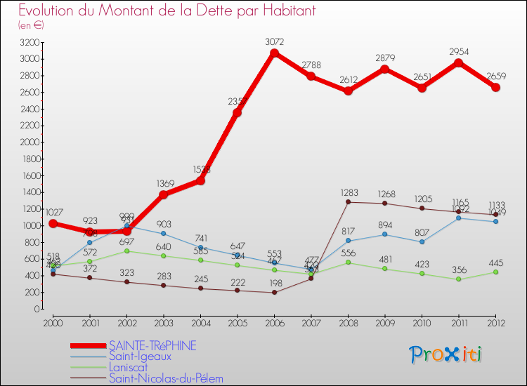 Evolution de la dette par habitant pour la commune de SAINTE-TRéPHINE et les communes proches de 2000 à 2012 Comparaison de la dette par habitant pour SAINTE-TRéPHINE et les communes voisines de 2000 à 2012