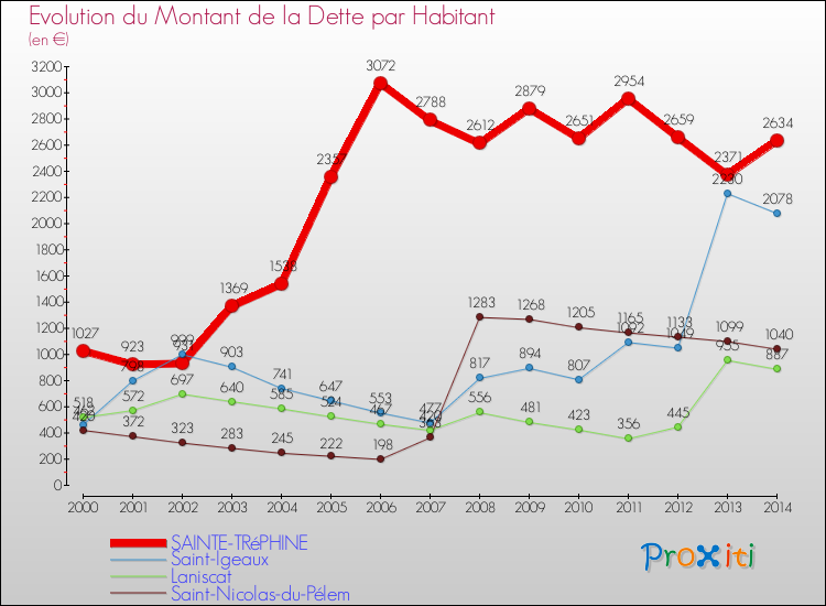 Evolution de la dette par habitant pour la commune de SAINTE-TRéPHINE et les communes proches de 2000 à 2014 Comparaison de la dette par habitant pour SAINTE-TRéPHINE et les communes voisines de 2000 à 2014