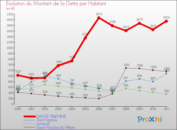 Evolution de la dette par habitant pour la commune de SAINTE-TRéPHINE et les communes proches Comparaison de la dette par habitant pour SAINTE-TRéPHINE et les communes voisines
