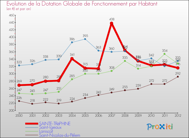 Evolution et montant de la dotation globale de fonctionnement par Habitant pour SAINTE-TRéPHINE et les communes proches Comparaison des dotations globales de fonctionnement par habitant pour SAINTE-TRéPHINE et les communes voisines
