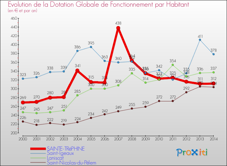 Evolution et montant de la dotation globale de fonctionnement par Habitant pour SAINTE-TRéPHINE et les communes proches de 2000 à 2014. Comparaison des dotations globales de fonctionnement par habitant pour SAINTE-TRéPHINE et les communes voisines de 2000 à 2014.