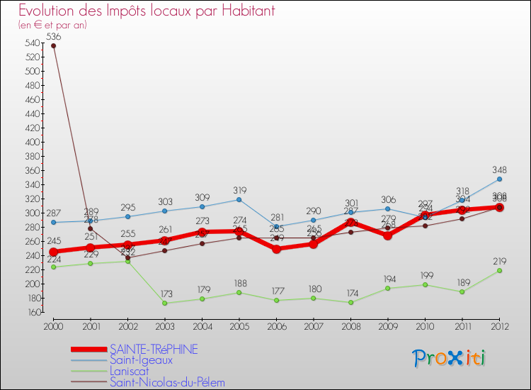 Evolution et montant des impôts locaux par Habitant pour SAINTE-TRéPHINE et les communes proches Comparaison des impôts locaux par habitant pour SAINTE-TRéPHINE et les communes voisines