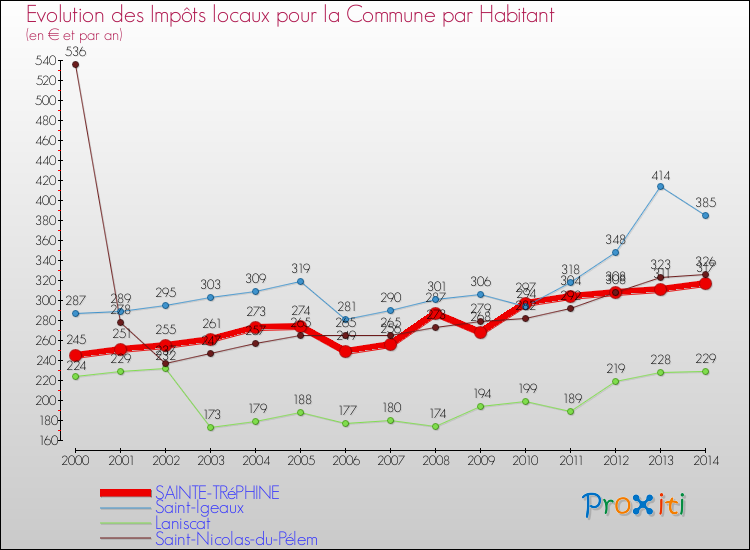 Evolution et montant des impôts locaux par Habitant pour SAINTE-TRéPHINE et les communes proches de 2000 à 2014 Comparaison des impôts locaux par habitant pour SAINTE-TRéPHINE et les communes voisines de 2000 à 2014