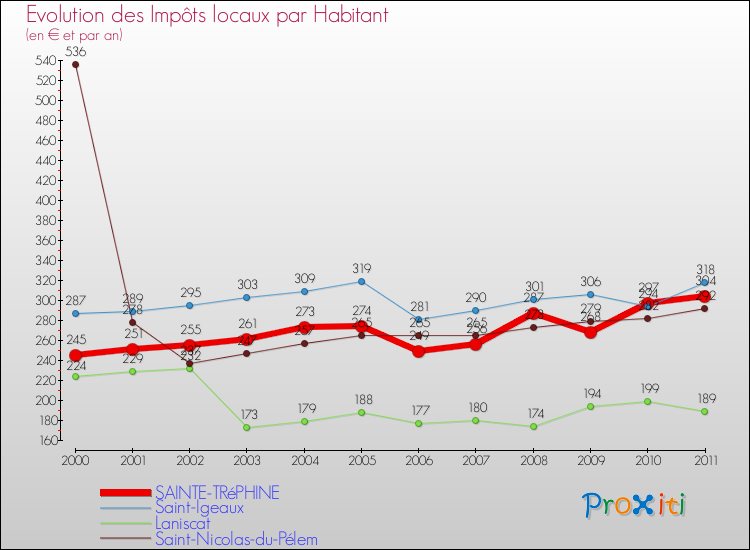 Evolution et montant des impôts locaux par Habitant pour SAINTE-TRéPHINE et les communes proches Comparaison des impôts locaux par habitant pour SAINTE-TRéPHINE et les communes voisines