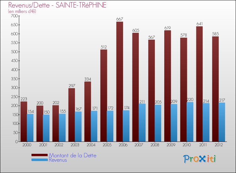 Evolution comparée de la dette et des revenus pour la commune de SAINTE-TRéPHINE de 2000 à 2012 Comparaison de la dette et des revenus pour SAINTE-TRéPHINE de 2000 à 2012