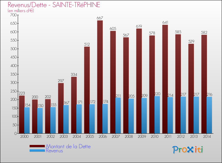 Evolution comparée de la dette et des revenus pour la commune de SAINTE-TRéPHINE de 2000 à 2014 Comparaison de la dette et des revenus pour SAINTE-TRéPHINE de 2000 à 2014