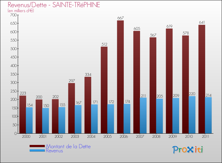 Evolution comparée de la dette et des revenus pour la commune de SAINTE-TRéPHINE de 2000 à 2011 Comparaison de la dette et des revenus pour SAINTE-TRéPHINE de 2000 à 2011