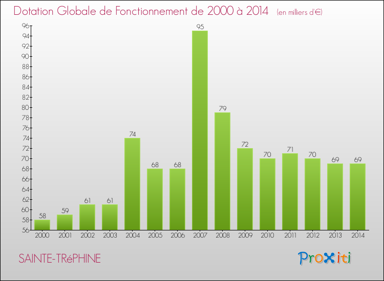 Evolution du montant de la Dotation Globale de Fonctionnement pour la commune de SAINTE-TRéPHINE de 2000 à 2014 Evolution du montant de la Dotation Globale de Fonctionnement pour SAINTE-TRéPHINE de 2000 à 2014