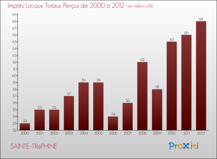 Evolution des Impôts Locaux pour la commune de SAINTE-TRéPHINE de 2000 à 2012 Evolution des Impôts Locaux pour SAINTE-TRéPHINE de 2000 à 2012