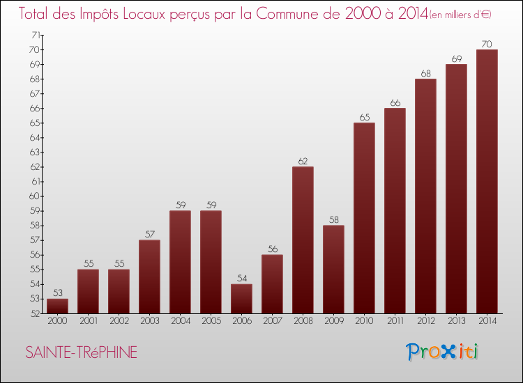 Evolution des Impôts Locaux pour la commune de SAINTE-TRéPHINE de 2000 à 2014 Evolution des Impôts Locaux pour SAINTE-TRéPHINE de 2000 à 2014