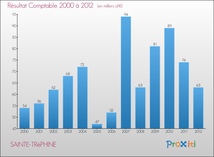 Evolution du résultat comptable pour la commune de SAINTE-TRéPHINE de 2000 à 2012 Evolution du résultat comptable pour SAINTE-TRéPHINE de 2000 à 2012
