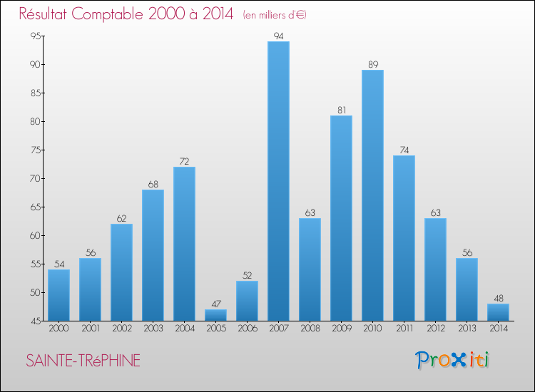Evolution du résultat comptable pour la commune de SAINTE-TRéPHINE de 2000 à 2014 Evolution du résultat comptable pour SAINTE-TRéPHINE de 2000 à 2014