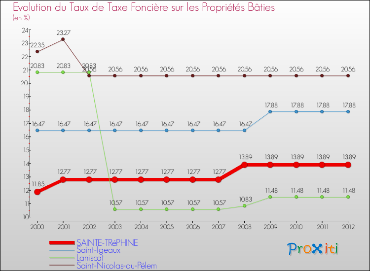 Evolution du taux de la taxe foncière sur le bati pour SAINTE-TRéPHINE et les communes proches de 2000 à 2012 Comparaison des taux de taxe foncière sur le bati pour SAINTE-TRéPHINE et les communes voisines de 2000 à 2012