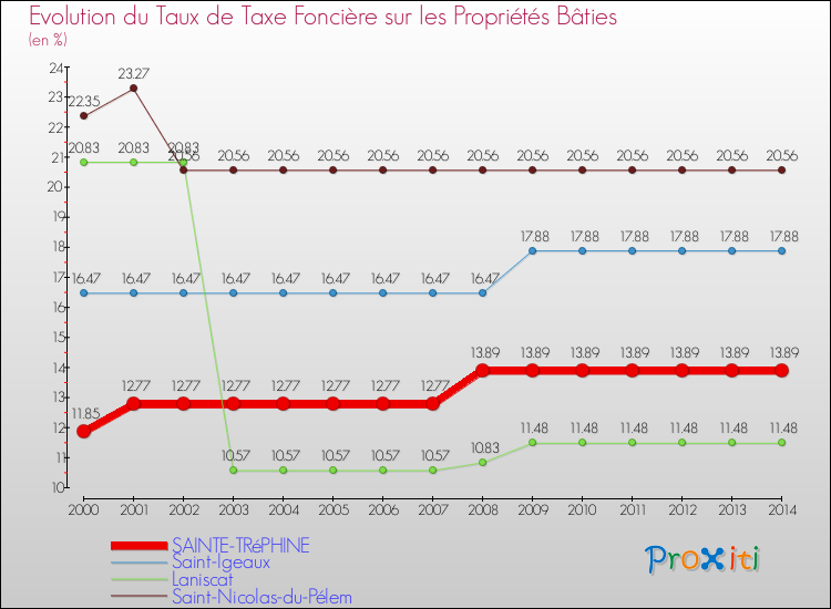 Evolution du taux de la taxe foncière sur le bati pour SAINTE-TRéPHINE et les communes proches de 2000 à 2014 Comparaison des taux de taxe foncière sur le bati pour SAINTE-TRéPHINE et les communes voisines de 2000 à 2014