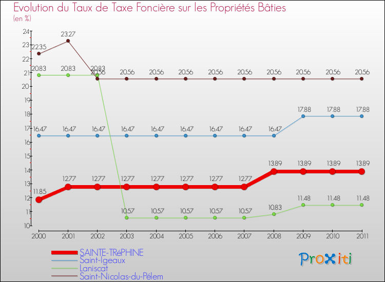 Evolution du taux de la taxe foncière sur le bati pour SAINTE-TRéPHINE et les communes proches Comparaison des taux de taxe foncière sur le bati pour SAINTE-TRéPHINE et les communes voisines